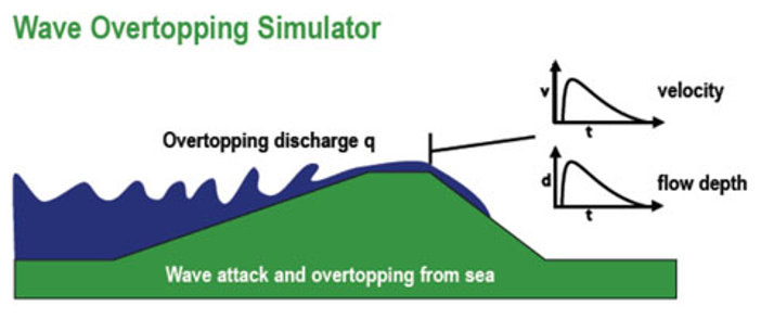 Van der Meer Wave Overtopping Simulator